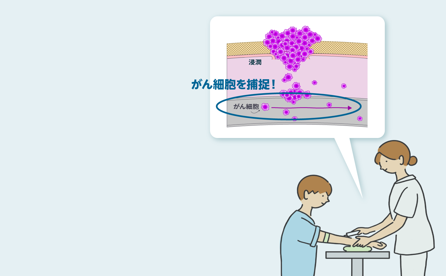 採血のイラスト：がん細胞を捕捉