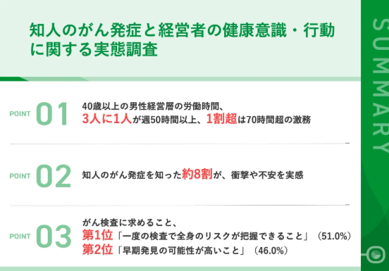 【知人のがん発症を経験した経営層100名調査】がんリスク意識は6割が向上も、実際の検査受診は4割どまり「忙しい」「事業優先」で自分の健康は二の次に